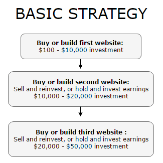 Basic strategy for buying and selling websites