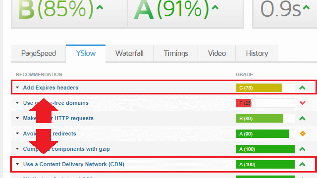 check that content delivery network and expires headers are configured properly