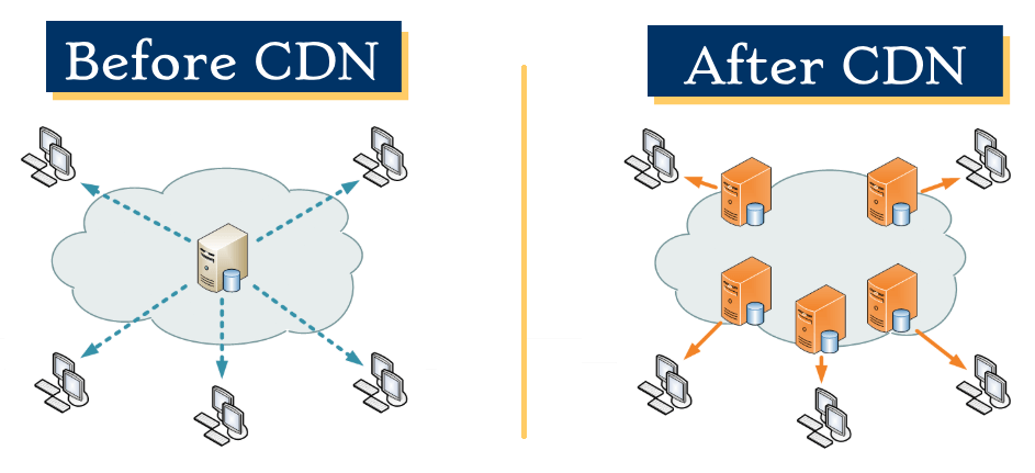 diagrama de rede cdn